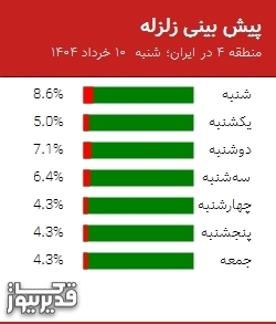 پیش بینی زلزله منطقه 4 در ایران؛
