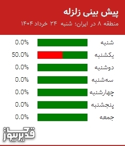 پیش بینی زلزله منطقه 8 در ایران؛