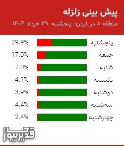 پیش بینی زلزله منطقه 8 در ایران؛