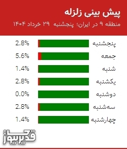 پیش بینی زلزله منطقه 9 در ایران؛