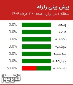 پیش بینی زلزله منطقه 1 در ایران؛