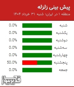 پیش بینی زلزله منطقه 1 در ایران؛