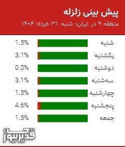 پیش بینی زلزله منطقه 9 در ایران؛