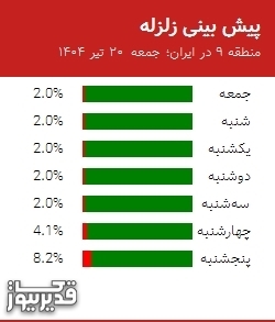 پیش بینی زلزله منطقه 9 در ایران؛ 