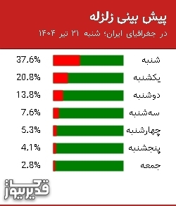 پیش بینی زلزله در جغرافیای ایران؛ شنبه  21 تیر 1404