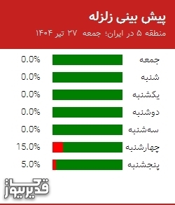 پیش بینی زلزله منطقه 5 در ایران؛
