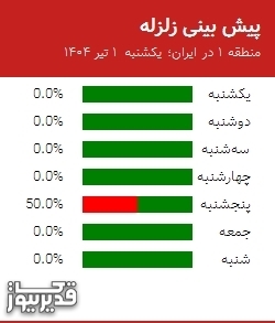 پیش بینی زلزله منطقه 1 در ایران؛