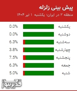 پیش بینی زلزله منطقه 2 در ایران؛