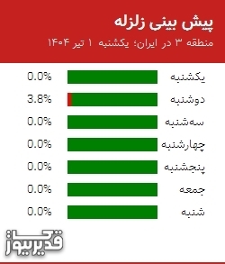 پیش بینی زلزله منطقه 3 در ایران؛