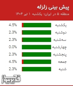 پیش بینی زلزله منطقه 5 در ایران؛