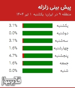 پیش بینی زلزله منطقه 9 در ایران؛
