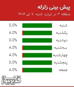 پیش بینی زلزله منطقه 3 در ایران؛