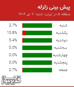 پیش بینی زلزله منطقه 5 در ایران؛
