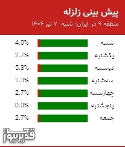 پیش بینی زلزله منطقه 9 در ایران؛