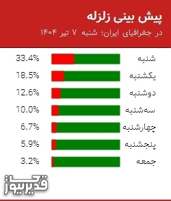 پیش بینی زلزله در جغرافیای ایران؛ شنبه 7 تیر 1404