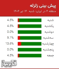 پیش بینی زلزله منطقه 4 در ایران؛