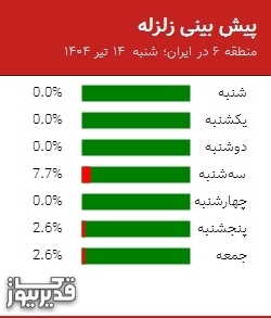 پیش بینی زلزله منطقه 6 در ایران؛