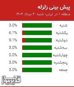 پیش بینی زلزله منطقه 1 در ایران؛ 