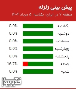 پیش بینی زلزله منطقه 7 در ایران؛