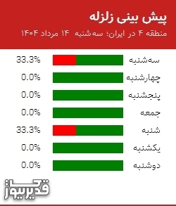 پیش بینی زلزله منطقه 4 در ایران؛ 