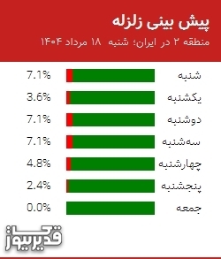 پیش بینی زلزله منطقه 2 در ایران؛