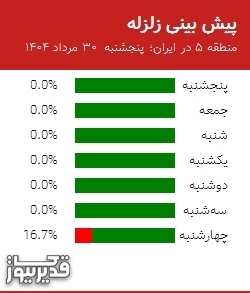 پیش بینی زلزله منطقه 5 در ایران؛