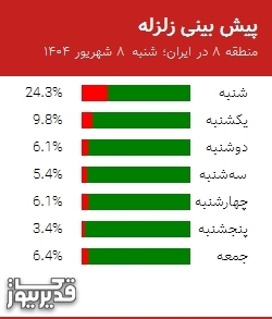 پیش بینی زلزله منطقه 8 در ایران؛