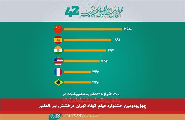 چهلودومین جشنواره فیلم کوتاه تهران درخشش بینالمللی