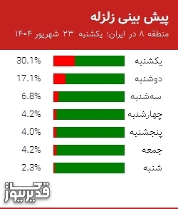 پیش بینی زلزله منطقه 8 در ایران؛
