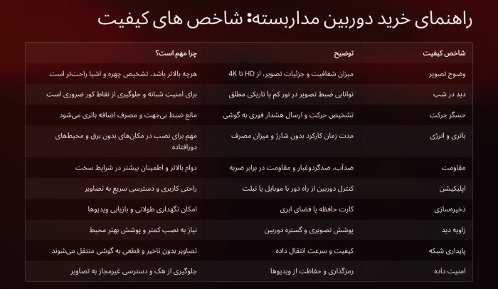 شاخص های کیفیت دوربین مداربسته سیمکارت خور