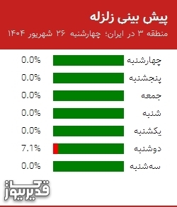 پیش بینی زلزله منطقه 3 در ایران؛