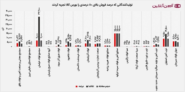 تولیدکنندگان میلگرد با درصد فروش بالای 80 درصد در بورس کالا