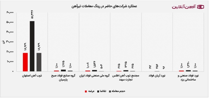 شرکت های حاضر در رینگ معاملات تیرآهن