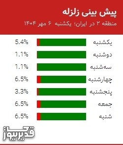 پیش بینی زلزله منطقه 2 در ایران؛ 