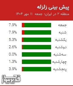 پیش بینی زلزله منطقه 2 در ایران؛ 