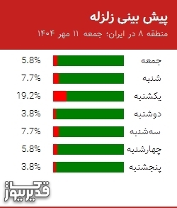 پیش بینی زلزله منطقه 8 در ایران؛ 