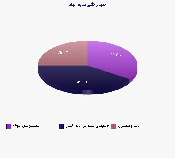 نمودار 1 - تأثیر منابع الهام