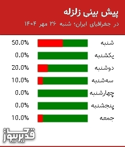 پیش بینی زلزله در جغرافیای ایران؛ شنبه 26 مهر 1404