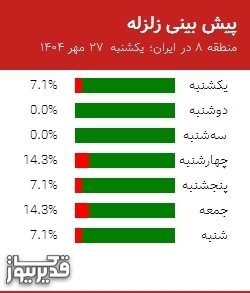 پیش بینی زلزله منطقه 8 در ایران؛