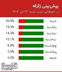 پیش بینی زلزله در جغرافیای ایران؛ شنبه  3 آبان 1404