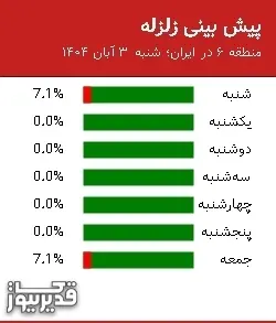 پیش بینی زلزله منطقه 6 در ایران؛