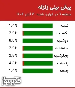 پیش بینی زلزله منطقه 9 در ایران؛