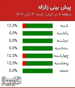 پیش بینی زلزله منطقه 8 در ایران؛