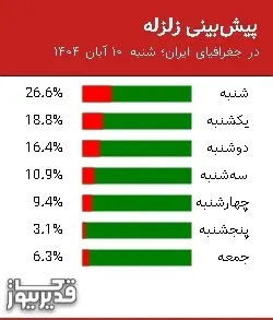 پیش بینی زلزله در جغرافیای ایران؛ شنبه  10 آبان 1404