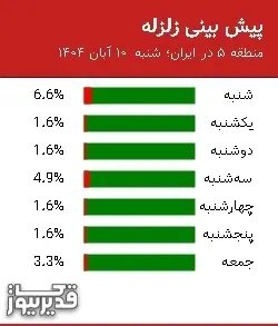پیش بینی زلزله منطقه 5 در ایران؛ 