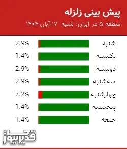 پیش بینی زلزله منطقه 5 در ایران؛