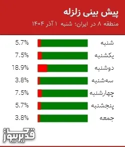 پیش بینی زلزله منطقه 8 در ایران؛ 
