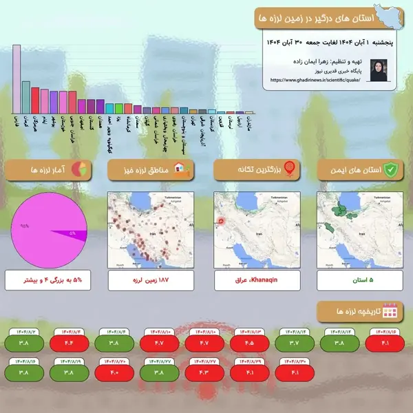 اینفوگراف زمین لرزه های ایران، پنجشنبه  1 آبان 1404 لغایت جمعه  30 آبان 1404
