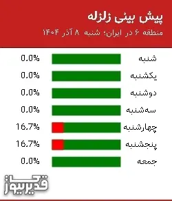 پیش بینی زلزله منطقه 6 در ایران؛ 