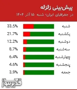 پیش بینی زلزله در جغرافیای ایران؛ شنبه  15 آذر 1404